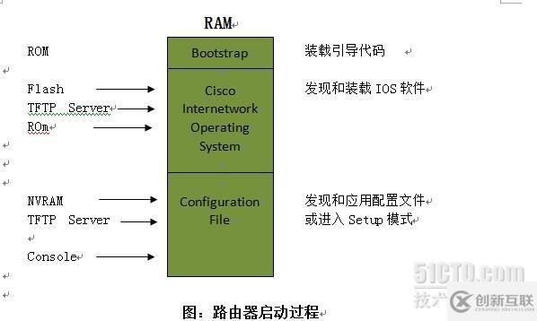 幾句話就能讓你明白：路由器的啟動(dòng)過(guò)程以及忘記密碼怎么破解