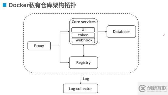 Harbor私有倉(cāng)庫(kù)的部署