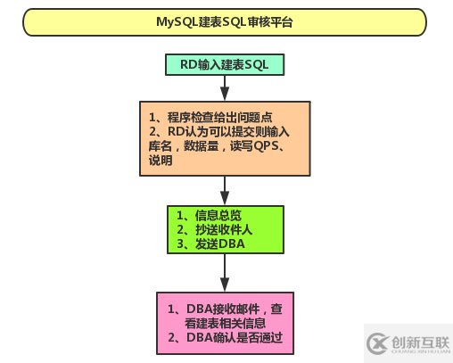 MySQL建表規(guī)范有哪些