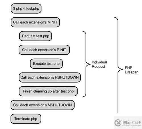 PHP與SWOOLE的關(guān)系