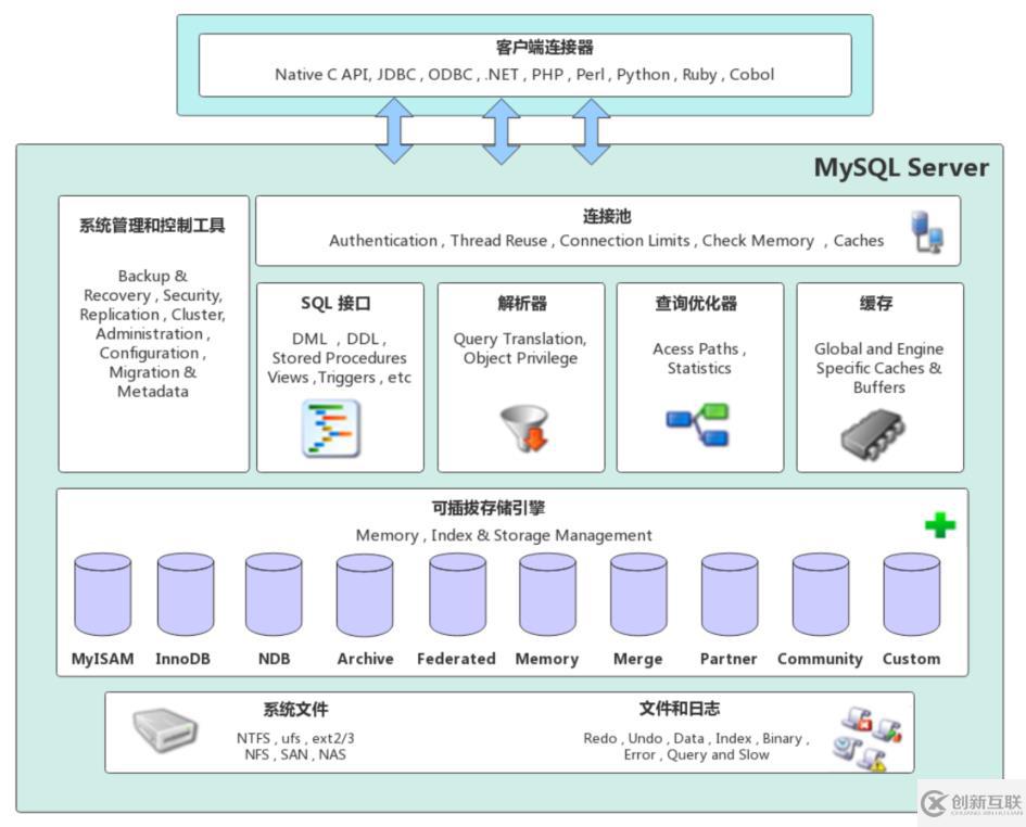 mysql架構的原理是什么