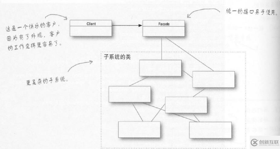 “Head First 設(shè)計模式“ ：外觀模式