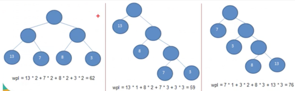 如何使用Java赫夫曼樹(shù)技術(shù)