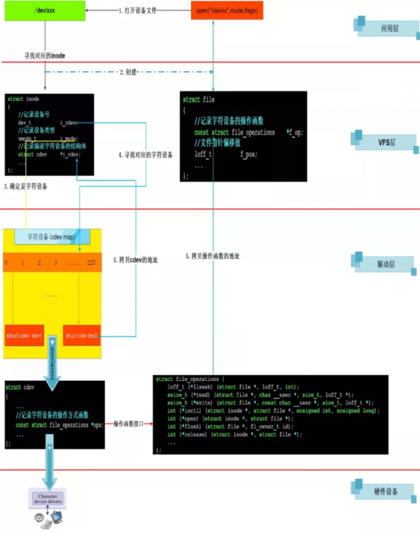 Linux字符設(shè)備架構(gòu)有哪些