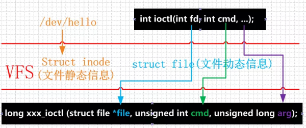 Linux字符設(shè)備架構(gòu)有哪些