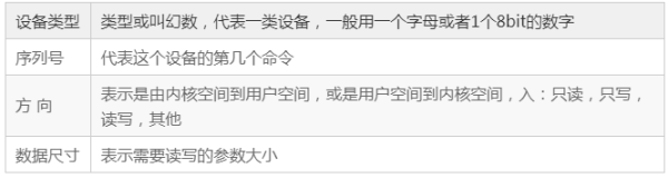 Linux字符設(shè)備架構(gòu)有哪些