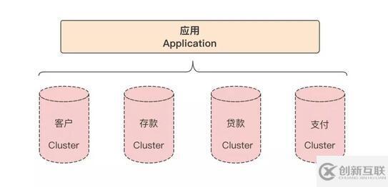 MySQL分表分庫(kù)如何進(jìn)行數(shù)據(jù)切分