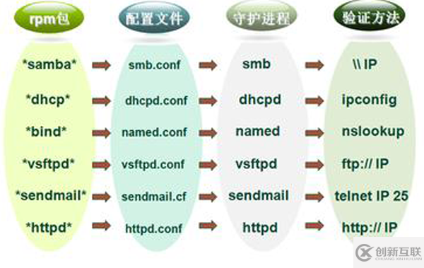 Linux操作系統(tǒng)下的六個服務(wù)分別是怎么樣的