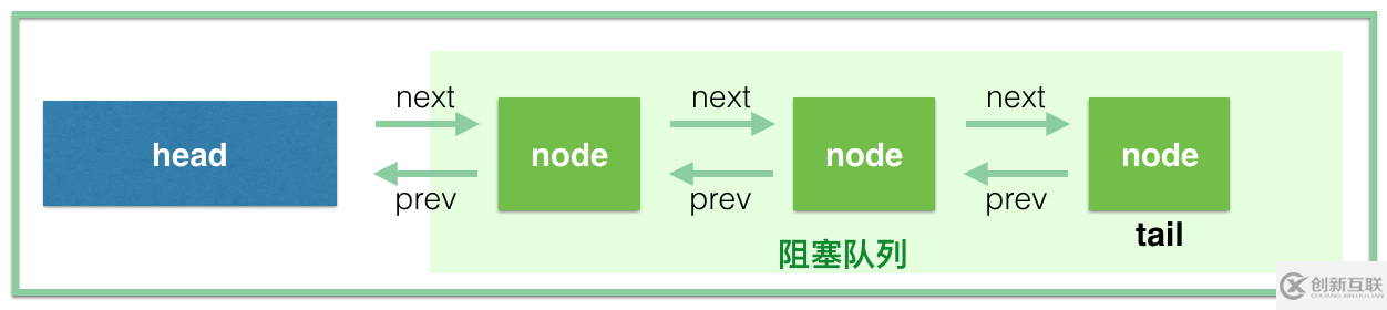 Java JUC的核心類AQS有什么用