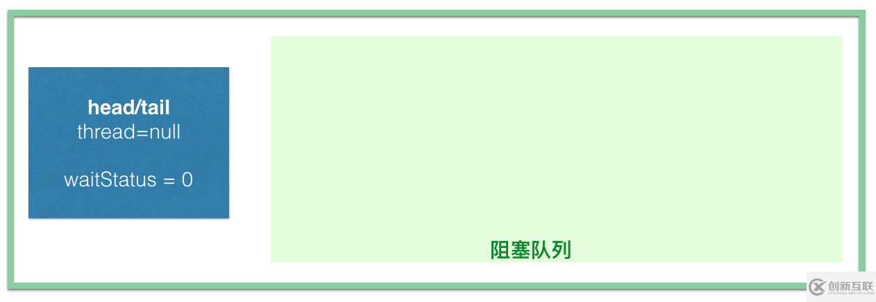 Java JUC的核心類AQS有什么用