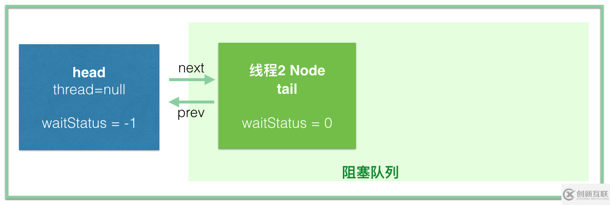 Java JUC的核心類AQS有什么用