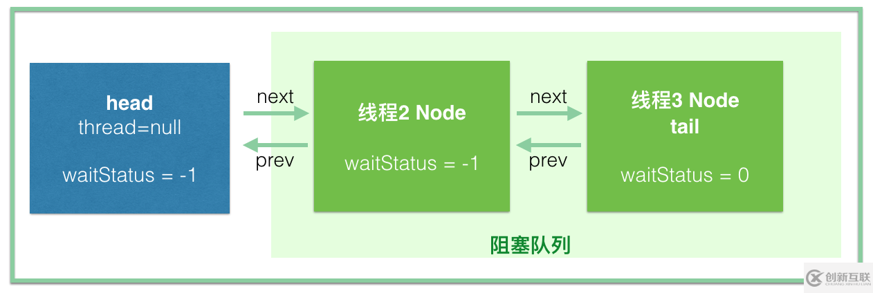 Java JUC的核心類AQS有什么用
