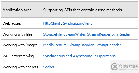 怎么進(jìn)行Windows 8應(yīng)用開發(fā)中的異步調(diào)用