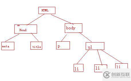 jquery中DOM的中文概念是什么