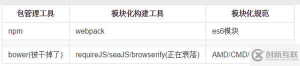 前端模塊化要解決的兩個(gè)問題分別是什么