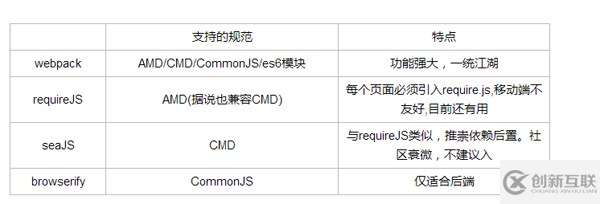 前端模塊化要解決的兩個(gè)問題分別是什么