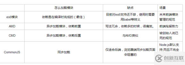 前端模塊化要解決的兩個(gè)問題分別是什么