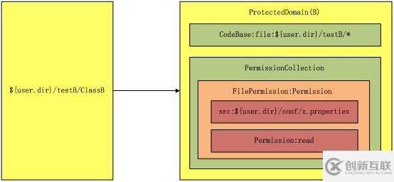 怎樣淺談Java訪問控制機制