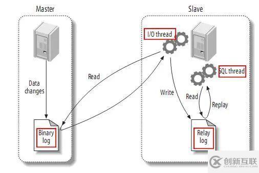 高性能Mysql主從架構(gòu)的復制原理及配置示例