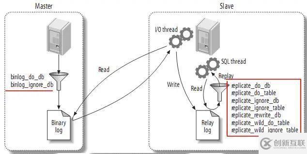 高性能Mysql主從架構(gòu)的復制原理及配置示例