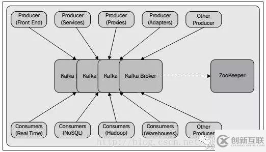 kafka該如何入門