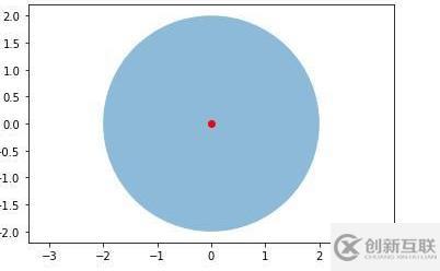 python畫圓運(yùn)用了哪些函數(shù)