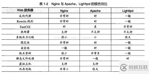 基于centos7搭建Nginx網站服務器的方法
