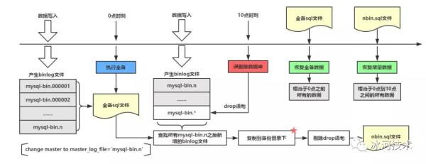 如何解決線上數(shù)據(jù)庫刪了的問題