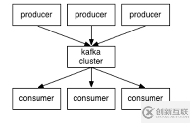 Kafka的設(shè)計(jì)原理及性能應(yīng)用