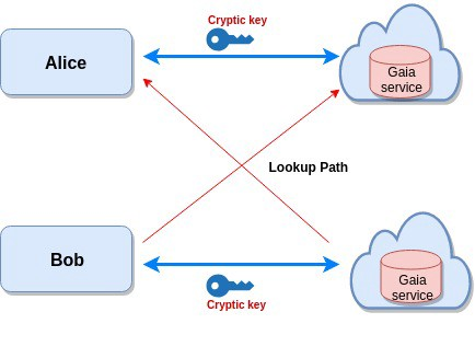 Blockstack如何解決中心化存儲問題