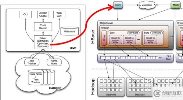 hive與hbase數(shù)據(jù)交互的方法是什么