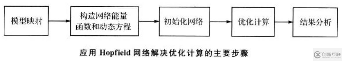 matlab連續(xù)Hopfield神經(jīng)網(wǎng)絡的優(yōu)化方法是什么