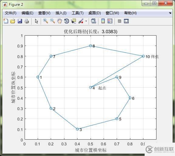 matlab連續(xù)Hopfield神經(jīng)網(wǎng)絡的優(yōu)化方法是什么
