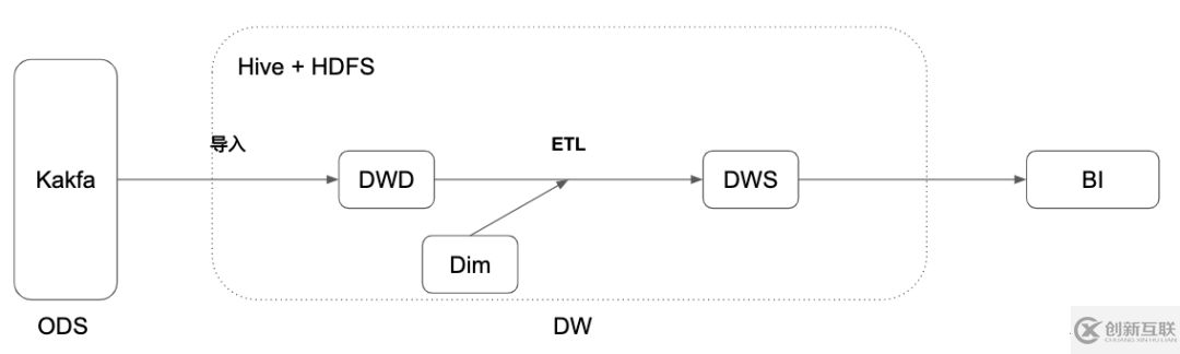 Flink 1.11中流批一體Hive數(shù)倉的示例分析