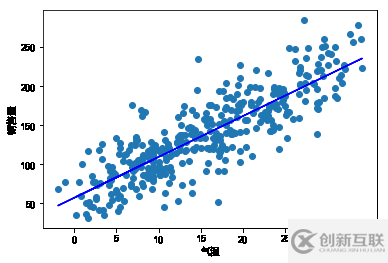 怎么用python進(jìn)行銷量預(yù)測(cè)