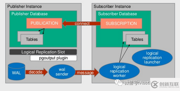 PostgreSQL邏輯復制數(shù)據(jù)不一致導致主庫wal log無限增大怎么辦