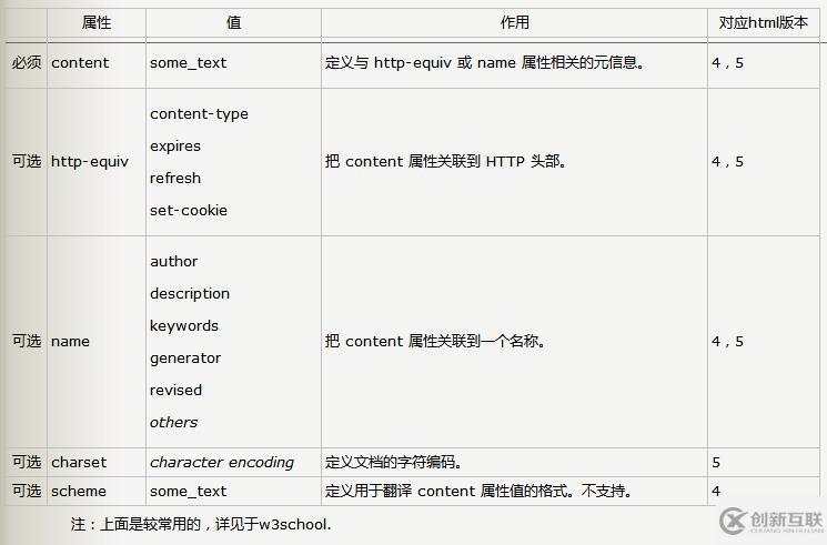 html中的meta標簽有什么用