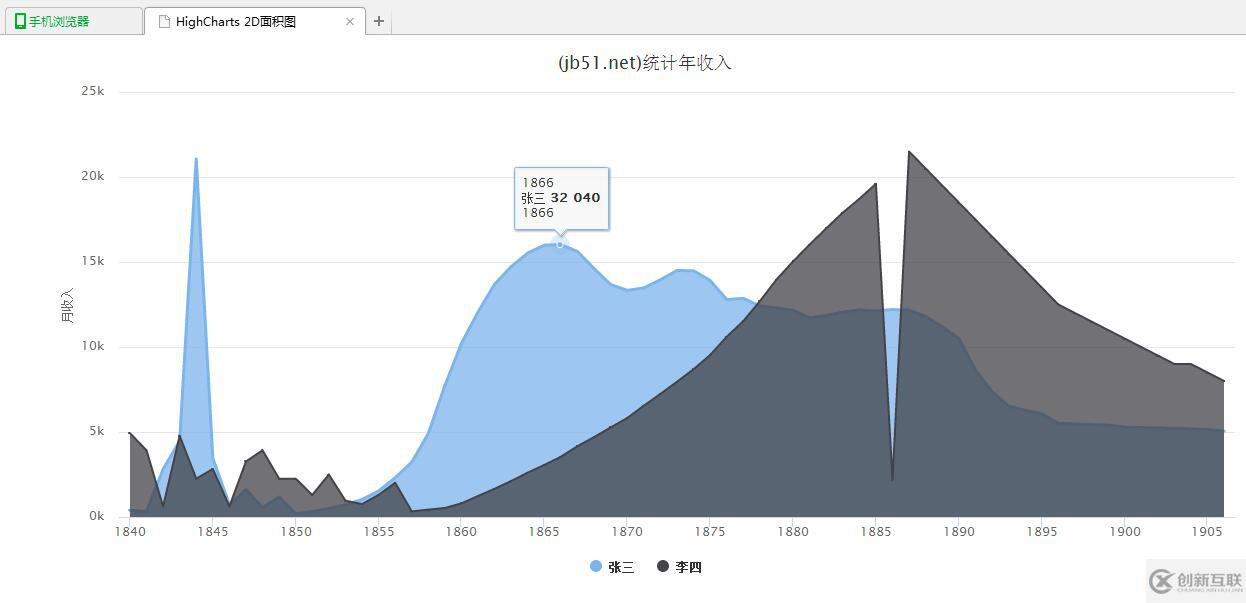 jQuery插件HighCharts實現(xiàn)的2D面積圖效果示例【附demo源碼下載】