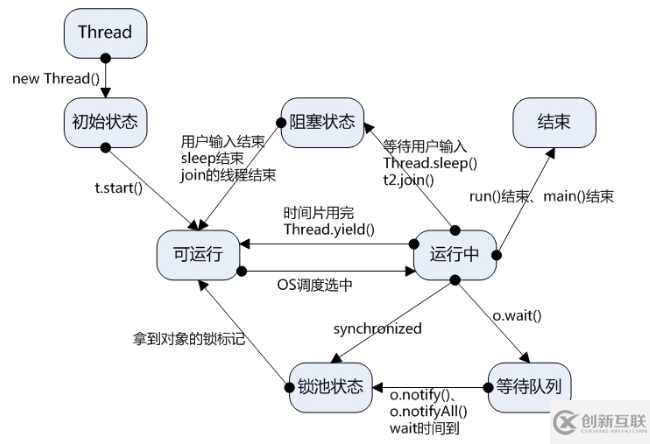 Java線程狀態(tài)舉例分析