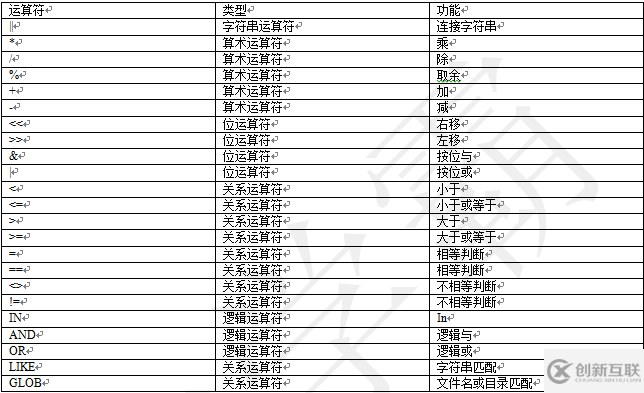 SQLite中的運(yùn)算符表達(dá)式簡(jiǎn)單介紹