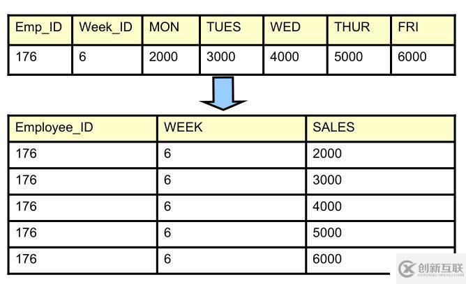 SQL 基礎(chǔ)之子查詢、多表插入、merge 語句、跟蹤一段時間數(shù)據(jù)變化（二十）