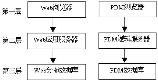 產(chǎn)品數(shù)據(jù)管理（PDM）技術(shù)說明書