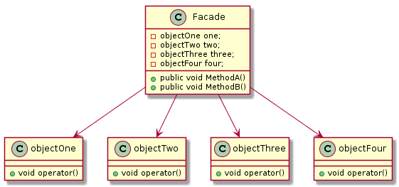 C++設(shè)計模式之外觀模式Facade的示例分析