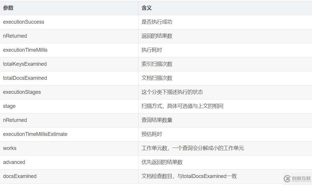 MongoDB 創(chuàng)建基礎索引、組合索引、唯一索引以及優(yōu)化