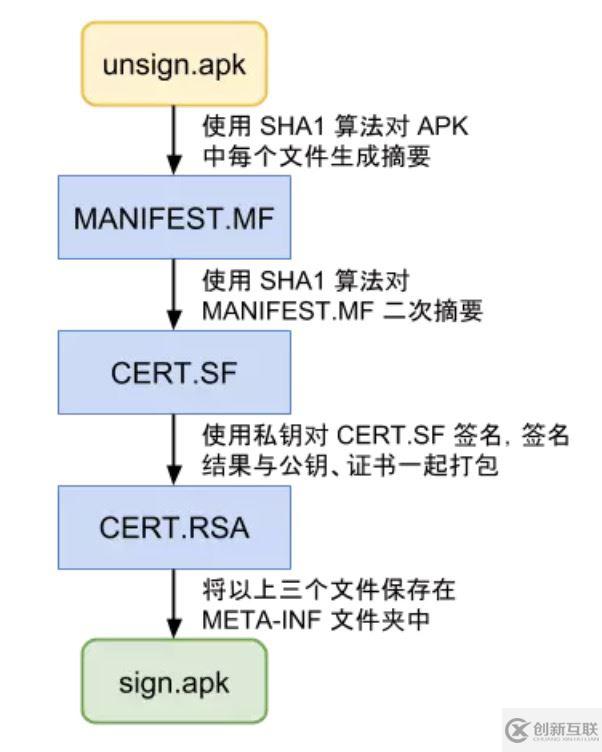 Android簽名機(jī)制的示例分析