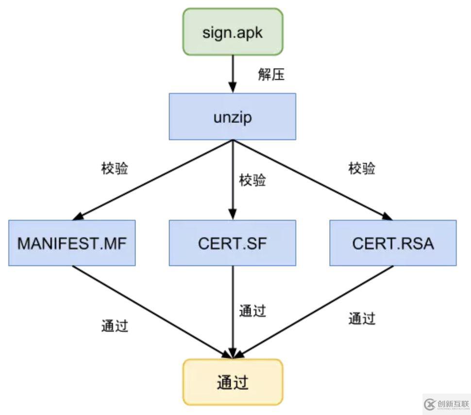 Android簽名機(jī)制的示例分析