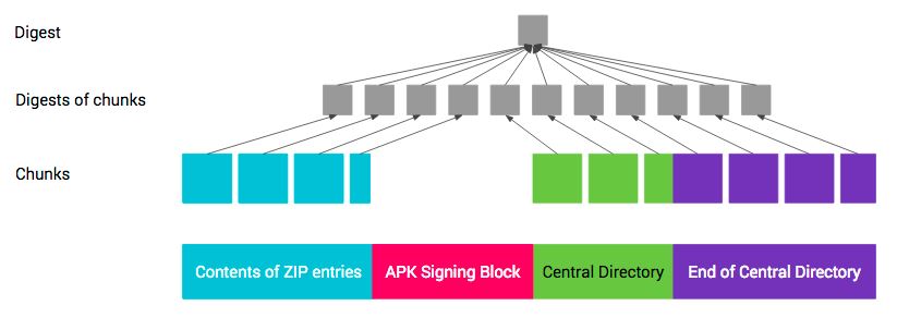 Android簽名機(jī)制的示例分析