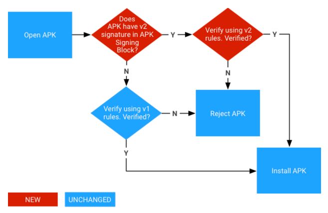 Android簽名機(jī)制的示例分析