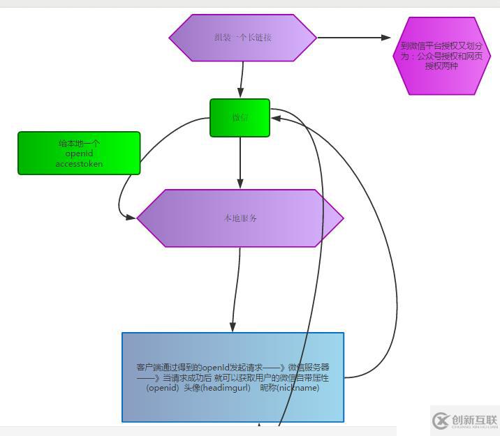微信開發(fā)之微信授權(quán)的示例分析
