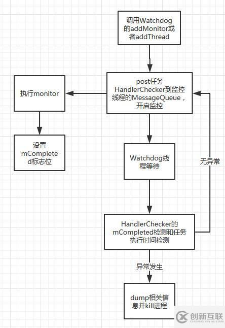 Android中 ANR在線監(jiān)控的原理是什么